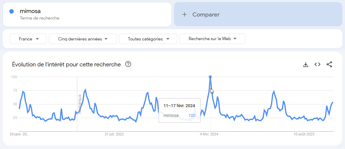 Analyse sémantique mimosa