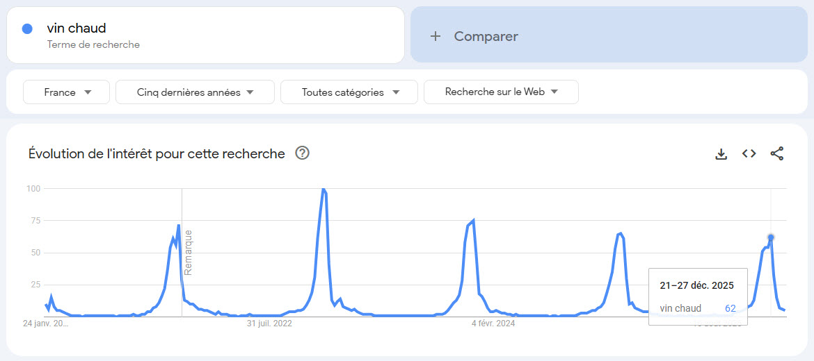 Analyse sémantique vin chaud